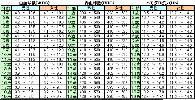 小児検査基準値1