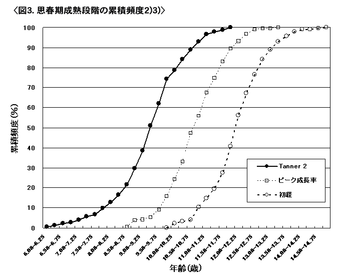 思春期の成熟と成長