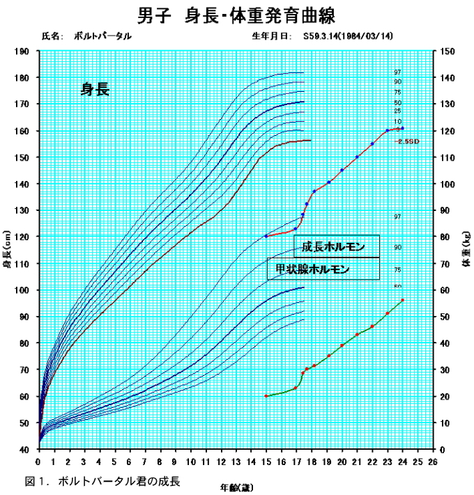 グラフ