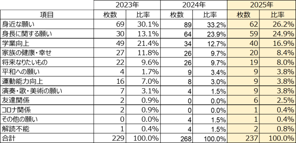 比較表
