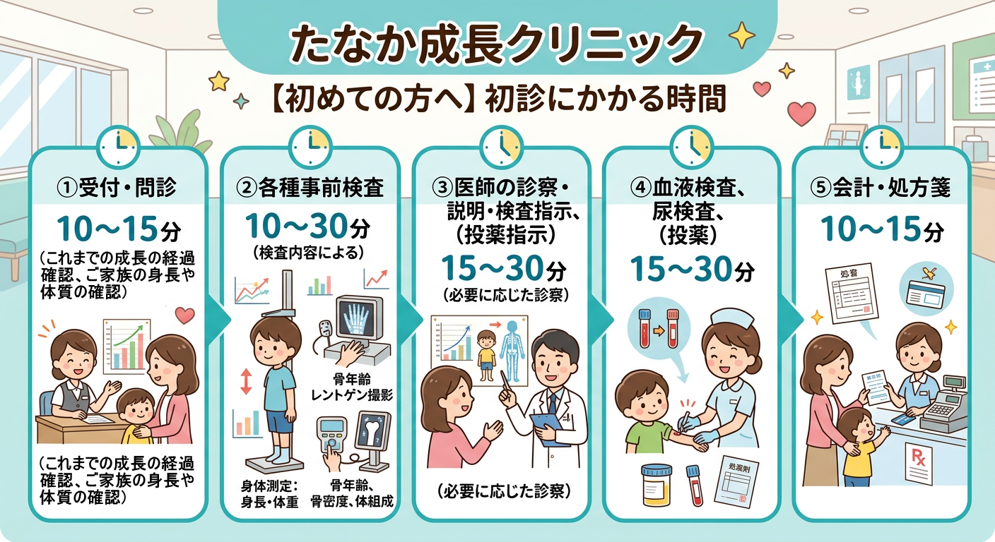 初診にかかる時間